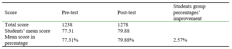 The improvement score from the pre-test to the post-test in the control group